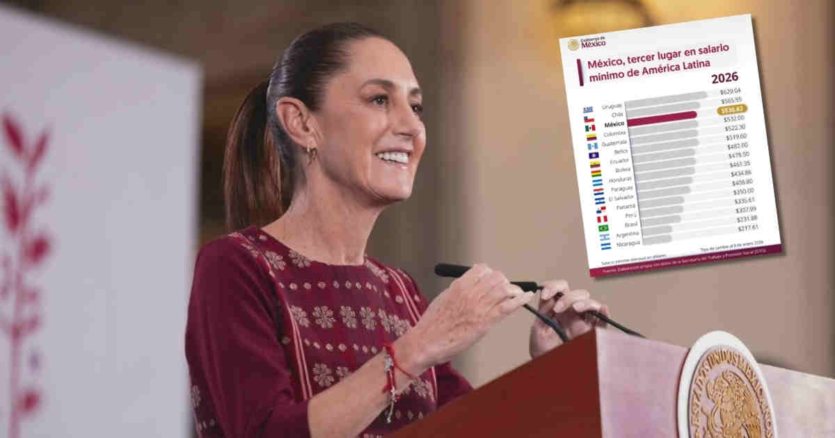 Sheinbaum destaca que México tiene uno de los salarios mínimos más altos de Latinoamérica Sheinbaum destaca que México tiene uno de los salarios mínimos más altos de Latinoamérica