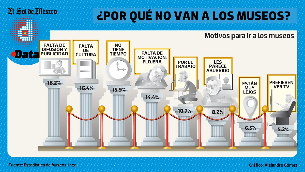 Data / Falta de difusión aleja a las personas de los museos en México Data / Falta de difusión aleja a las personas de los museos en México