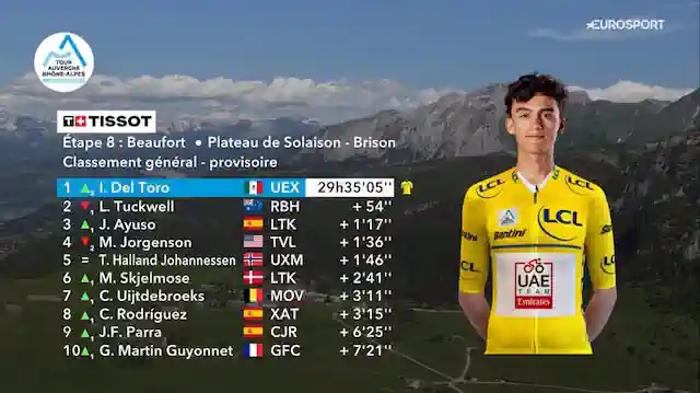 Isaac del Toro gana la Etapa 8 y conquista el Tour Auvergne-Rhône-Alpes Isaac del Toro gana la Etapa 8 y conquista el Tour Auvergne-Rhône-Alpes