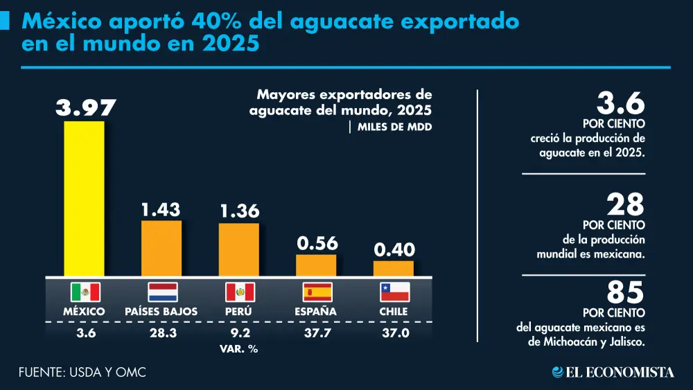 Exportaciones de aguacate batieron récord en 2025; México aportó 40% de la cuota mundial Exportaciones de aguacate batieron récord en 2025; México aportó 40% de la cuota mundial