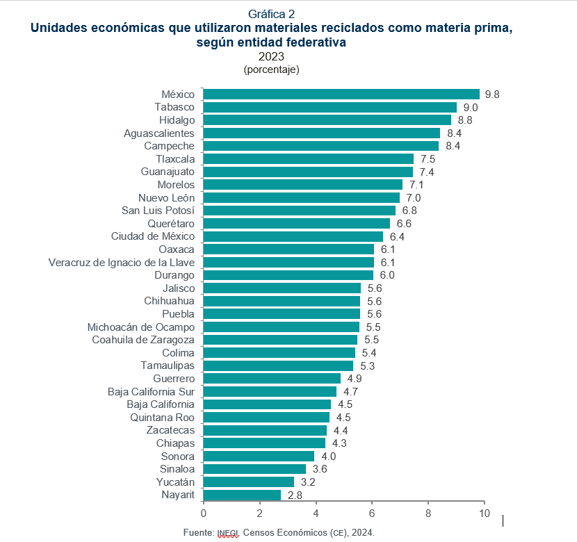 Veracruz, entre las entidades con mayorutilización de materiales reciclados comomateria prima en procesos productivos Veracruz, entre las entidades con mayorutilización de materiales reciclados comomateria prima en procesos productivos