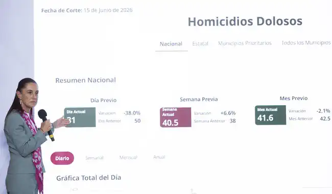 Gracias a la estrategia y a la honestidad hay reducción de 46% en homicidios dolosos; representa 39 homicidios menos: Presidenta Gracias a la estrategia y a la honestidad hay reducción de 46% en homicidios dolosos; representa 39 homicidios menos: Presidenta