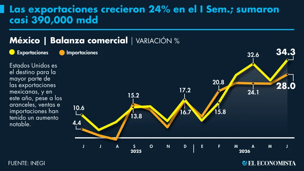 Exportaciones registran su crecimiento más alto desde 2021 Exportaciones registran su crecimiento más alto desde 2021