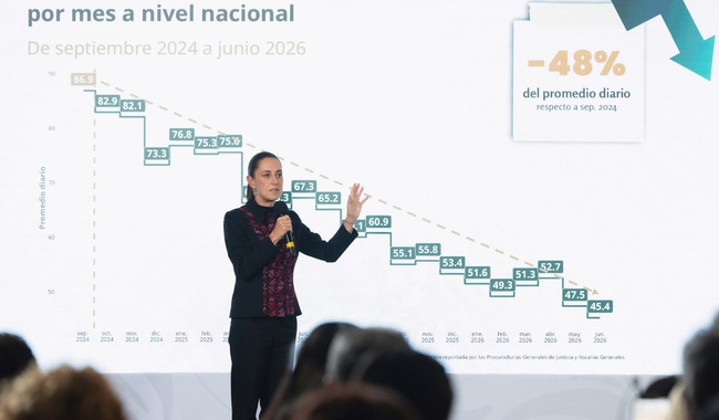 A un año y 9 meses del inicio de nuestro gobierno, los homicidios dolosos disminuyeron 48%; representa 41 casos menos cada día: presidenta
