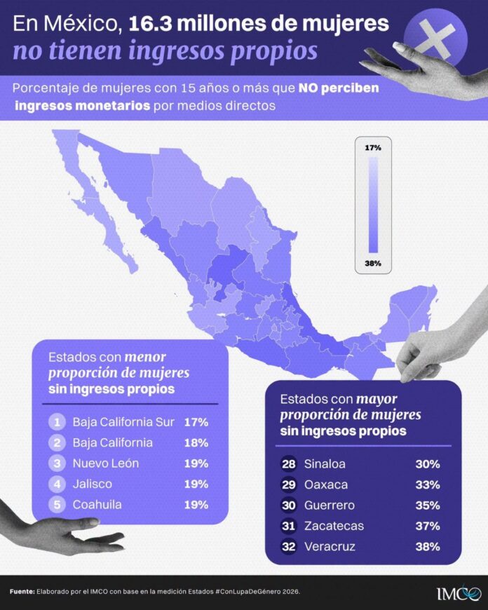 Veracruz, el estado con menor autonomía económica para las mujeres en México: IMCO Veracruz, el estado con menor autonomía económica para las mujeres en México: IMCO