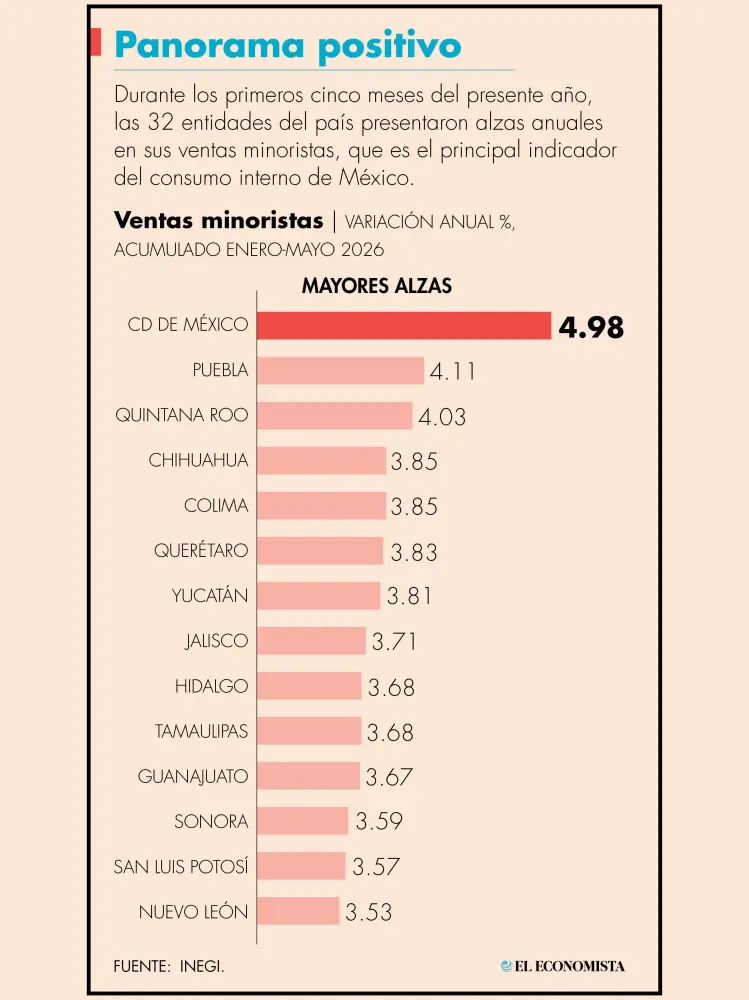 CDMX, Puebla y Quintana Roo lideran el consumo interno CDMX, Puebla y Quintana Roo lideran el consumo interno