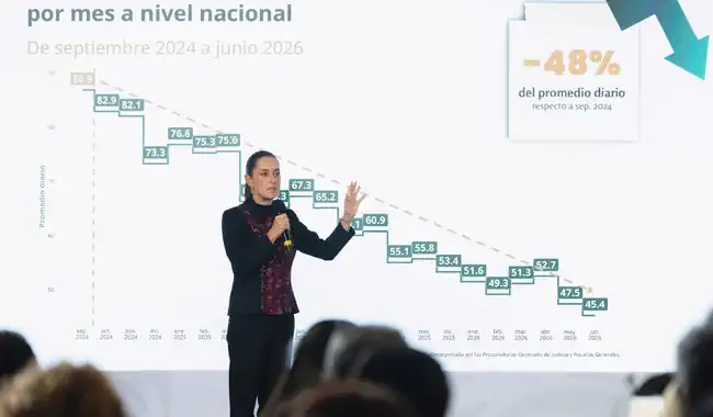 A un año y 9 meses del inicio de nuestro gobierno, los homicidios dolosos disminuyeron 48%; representa 41 casos menos cada día: presidenta
