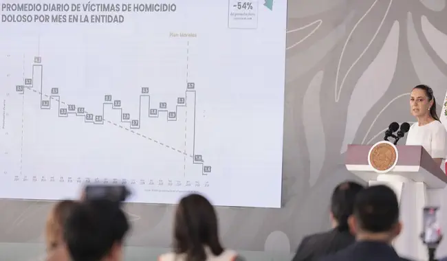 En Morelos, reducción de 54% en homicidios dolosos es ejemplo de coordinación estrecha entre Gabinetes de Seguridad: presidenta En Morelos, reducción de 54% en homicidios dolosos es ejemplo de coordinación estrecha entre Gabinetes de Seguridad: presidenta