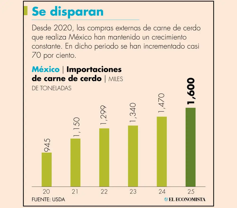 México ya es el primer importador de carne de cerdo en el mundo México ya es el primer importador de carne de cerdo en el mundo