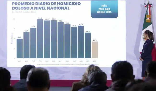 La Estrategia Nacional de Seguridad y la justicia funcionan: en 22 meses, los homicidios dolosos disminuyeron 51%: presidenta La Estrategia Nacional de Seguridad y la justicia funcionan: en 22 meses, los homicidios dolosos disminuyeron 51%: presidenta