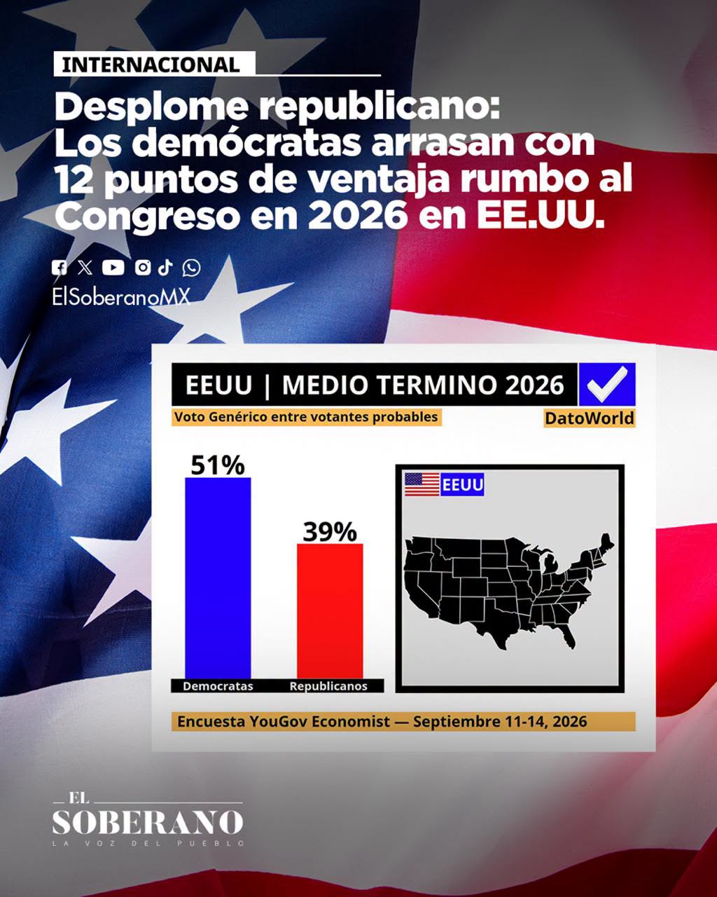 Desplome republicano: Los demócratas arrasan con 12 puntos de ventaja rumbo al Congreso en 2026 Desplome republicano: Los demócratas arrasan con 12 puntos de ventaja rumbo al Congreso en 2026